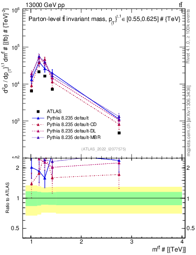 Plot of ttbar.m in 13000 GeV pp collisions