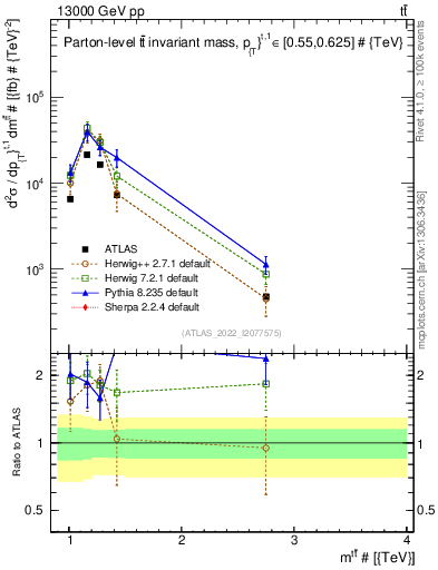 Plot of ttbar.m in 13000 GeV pp collisions