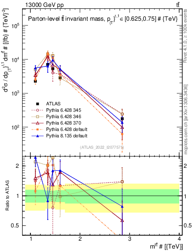 Plot of ttbar.m in 13000 GeV pp collisions