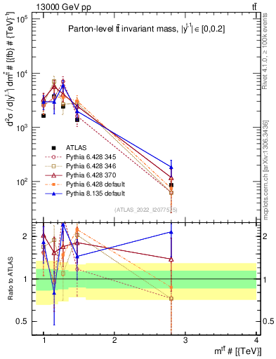 Plot of ttbar.m in 13000 GeV pp collisions