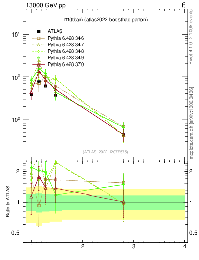 Plot of ttbar.m in 13000 GeV pp collisions