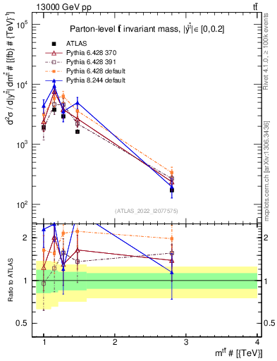 Plot of ttbar.m in 13000 GeV pp collisions