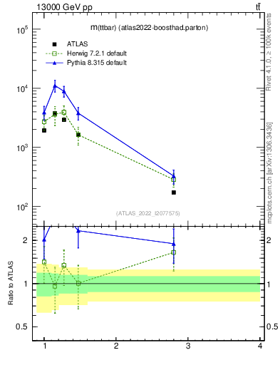 Plot of ttbar.m in 13000 GeV pp collisions