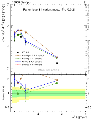 Plot of ttbar.m in 13000 GeV pp collisions