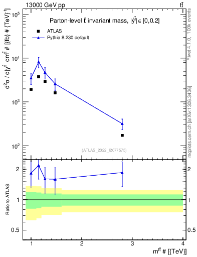 Plot of ttbar.m in 13000 GeV pp collisions