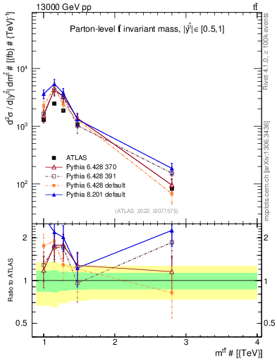 Plot of ttbar.m in 13000 GeV pp collisions