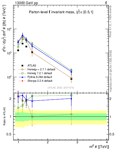 Plot of ttbar.m in 13000 GeV pp collisions