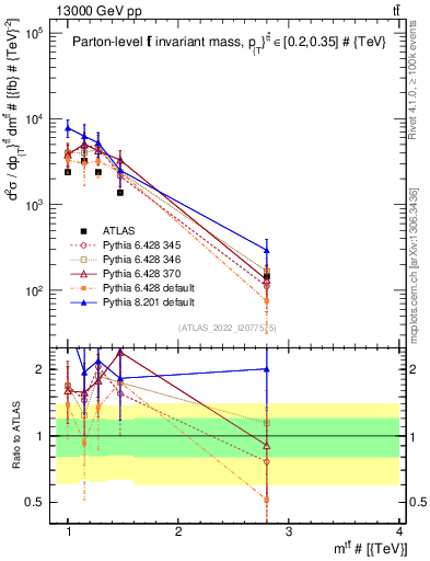 Plot of ttbar.m in 13000 GeV pp collisions