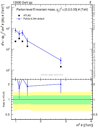 Plot of ttbar.m in 13000 GeV pp collisions