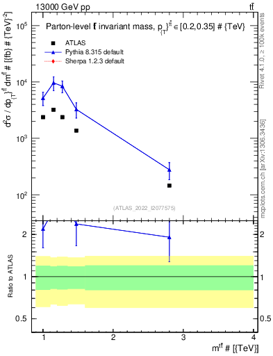 Plot of ttbar.m in 13000 GeV pp collisions