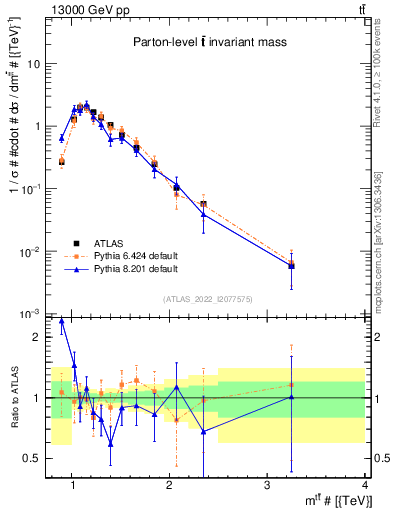 Plot of ttbar.m in 13000 GeV pp collisions