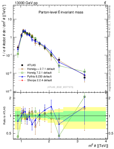 Plot of ttbar.m in 13000 GeV pp collisions