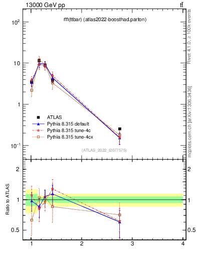 Plot of ttbar.m in 13000 GeV pp collisions