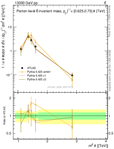 Plot of ttbar.m in 13000 GeV pp collisions