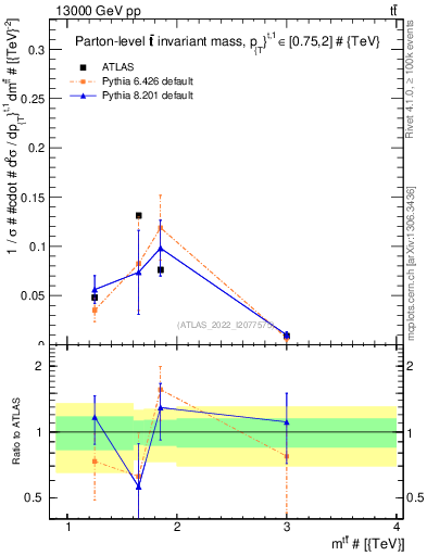 Plot of ttbar.m in 13000 GeV pp collisions