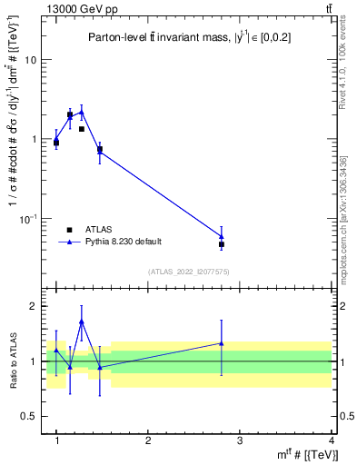 Plot of ttbar.m in 13000 GeV pp collisions