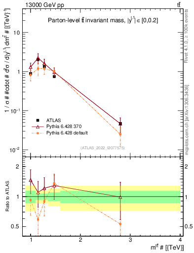 Plot of ttbar.m in 13000 GeV pp collisions