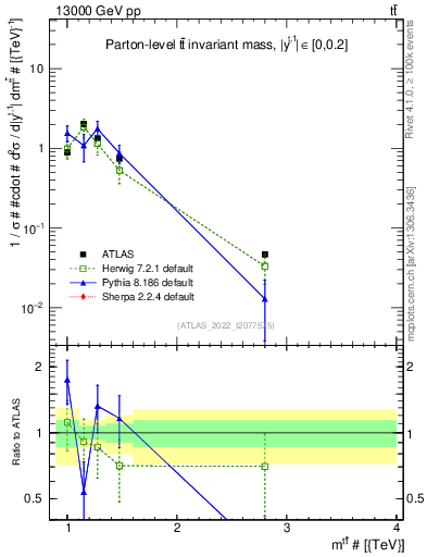 Plot of ttbar.m in 13000 GeV pp collisions