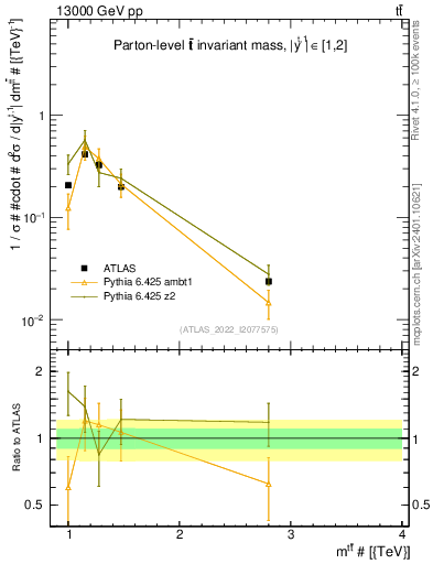 Plot of ttbar.m in 13000 GeV pp collisions