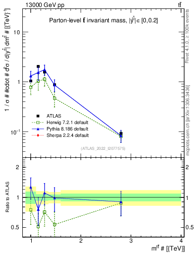 Plot of ttbar.m in 13000 GeV pp collisions
