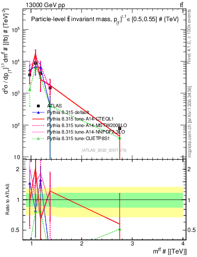 Plot of ttbar.m in 13000 GeV pp collisions
