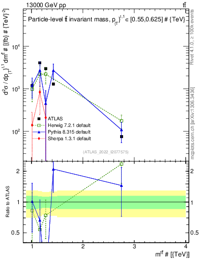 Plot of ttbar.m in 13000 GeV pp collisions