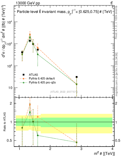 Plot of ttbar.m in 13000 GeV pp collisions