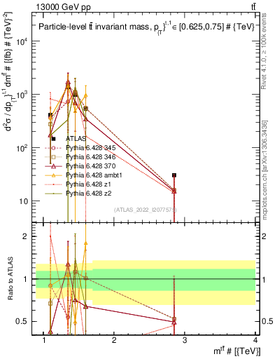 Plot of ttbar.m in 13000 GeV pp collisions
