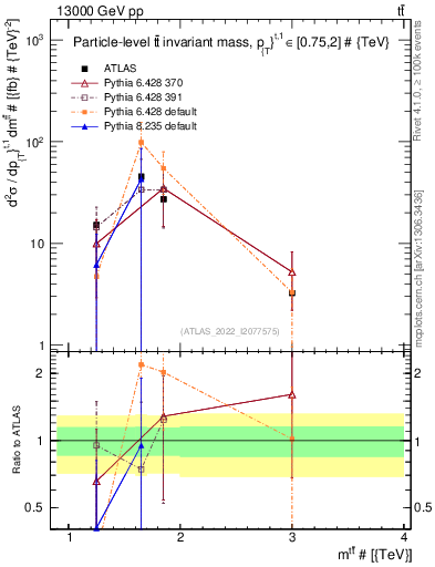 Plot of ttbar.m in 13000 GeV pp collisions