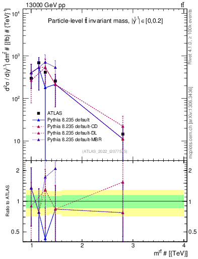 Plot of ttbar.m in 13000 GeV pp collisions