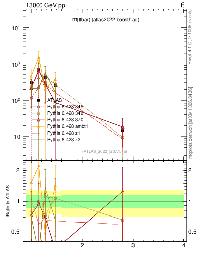 Plot of ttbar.m in 13000 GeV pp collisions
