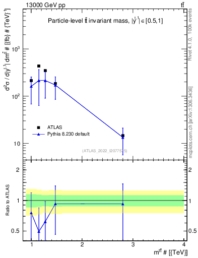 Plot of ttbar.m in 13000 GeV pp collisions