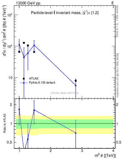 Plot of ttbar.m in 13000 GeV pp collisions