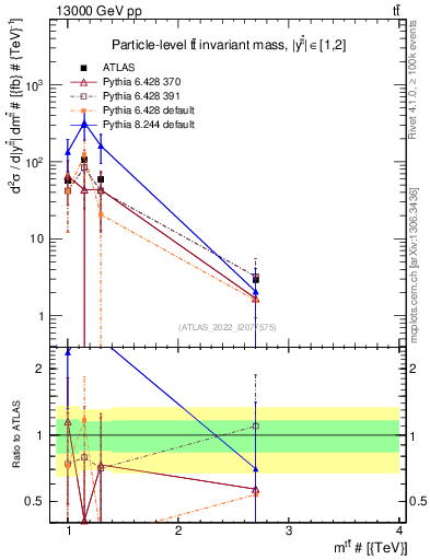 Plot of ttbar.m in 13000 GeV pp collisions