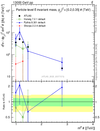 Plot of ttbar.m in 13000 GeV pp collisions