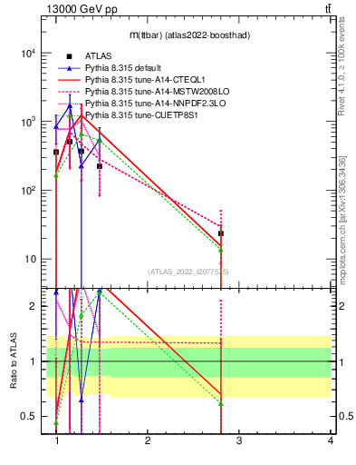 Plot of ttbar.m in 13000 GeV pp collisions