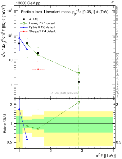 Plot of ttbar.m in 13000 GeV pp collisions