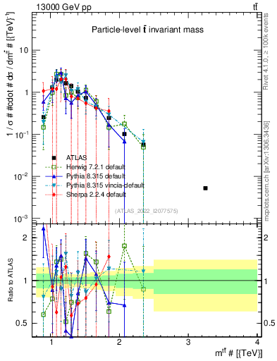 Plot of ttbar.m in 13000 GeV pp collisions