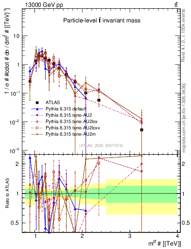 Plot of ttbar.m in 13000 GeV pp collisions