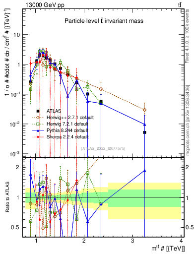Plot of ttbar.m in 13000 GeV pp collisions