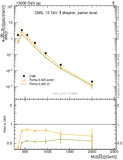 Plot of ttbar.m in 13000 GeV pp collisions
