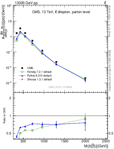 Plot of ttbar.m in 13000 GeV pp collisions