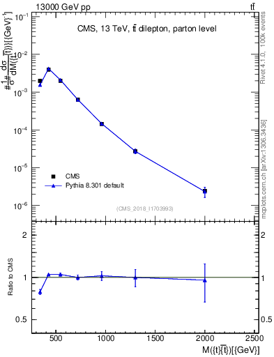 Plot of ttbar.m in 13000 GeV pp collisions