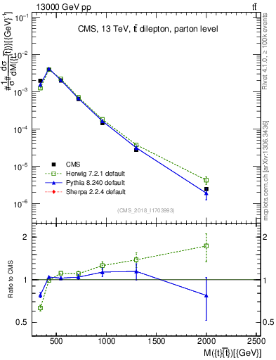 Plot of ttbar.m in 13000 GeV pp collisions