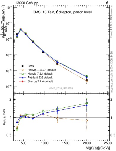 Plot of ttbar.m in 13000 GeV pp collisions