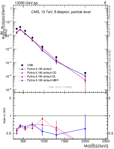 Plot of ttbar.m in 13000 GeV pp collisions