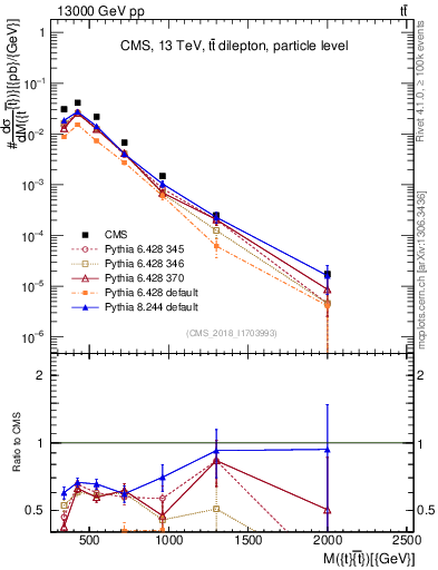Plot of ttbar.m in 13000 GeV pp collisions