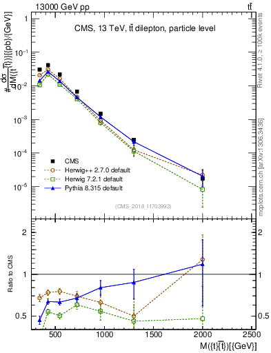 Plot of ttbar.m in 13000 GeV pp collisions