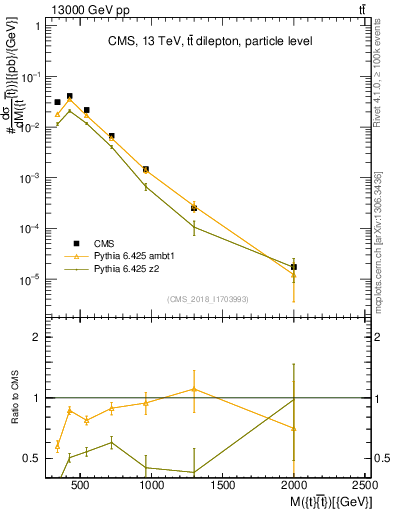 Plot of ttbar.m in 13000 GeV pp collisions