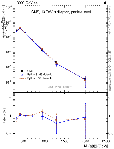 Plot of ttbar.m in 13000 GeV pp collisions